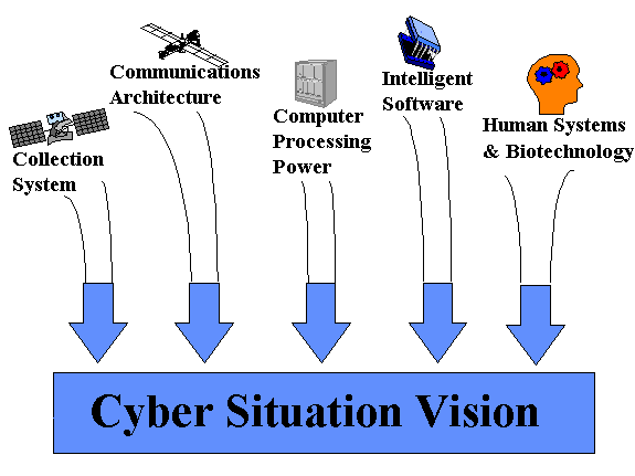 Figure 3-1. Battlespace Vision Key Components